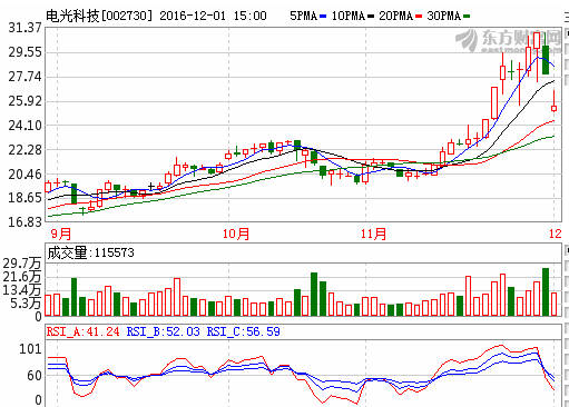 電光科技（002730）受高壓開關(guān)柜科技開發(fā)利好，后市發(fā)展?jié)摿Ψ治? />
</span>
<span id=