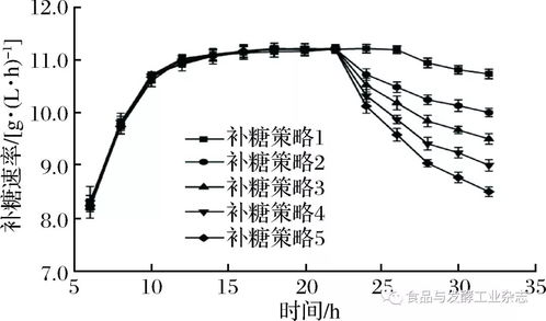 蔡萌萌團隊 基于活細胞在線監控的L-羥脯氨酸補料發酵工藝優化研究